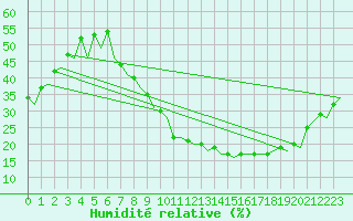 Courbe de l'humidit relative pour Madrid / Barajas (Esp)