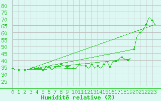 Courbe de l'humidit relative pour Salzburg-Flughafen