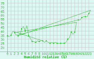 Courbe de l'humidit relative pour Verona / Villafranca