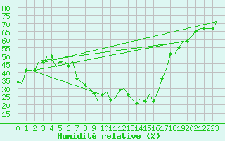 Courbe de l'humidit relative pour Napoli / Capodichino