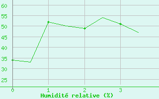 Courbe de l'humidit relative pour Whitehorse, Y. T.