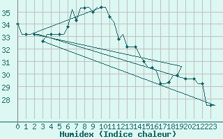 Courbe de l'humidex pour Luqa