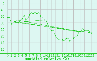 Courbe de l'humidit relative pour Malaga / Aeropuerto