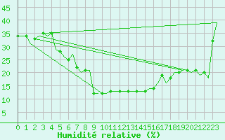 Courbe de l'humidit relative pour Diyarbakir