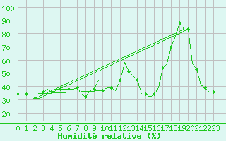 Courbe de l'humidit relative pour Dubrovnik / Cilipi