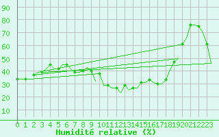 Courbe de l'humidit relative pour Riga International Airport