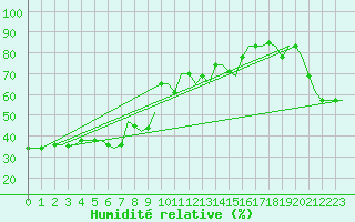 Courbe de l'humidit relative pour Dubrovnik / Cilipi