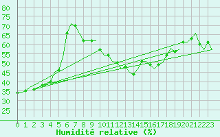 Courbe de l'humidit relative pour Noervenich