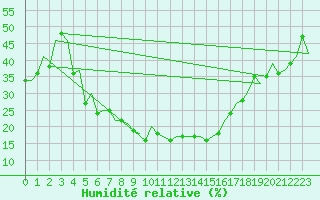 Courbe de l'humidit relative pour Malatya / Erhac