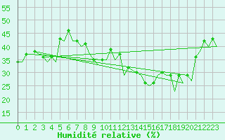 Courbe de l'humidit relative pour Melilla