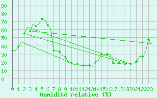 Courbe de l'humidit relative pour Burgos (Esp)