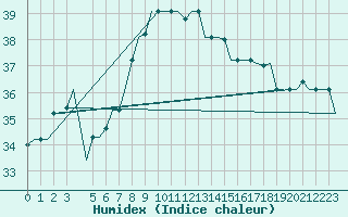 Courbe de l'humidex pour Brindisi