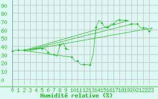 Courbe de l'humidit relative pour Gnes (It)