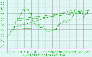 Courbe de l'humidit relative pour Madrid / Barajas (Esp)