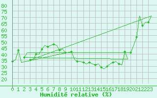 Courbe de l'humidit relative pour Firenze / Peretola
