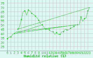 Courbe de l'humidit relative pour Brno / Turany