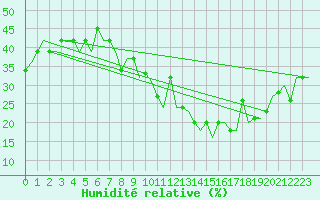 Courbe de l'humidit relative pour Madrid / Cuatro Vientos