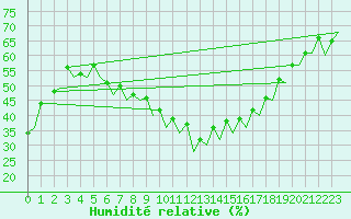 Courbe de l'humidit relative pour Jerez De La Frontera Aeropuerto
