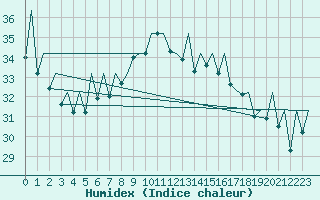 Courbe de l'humidex pour San Sebastian (Esp)