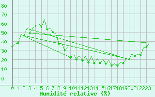 Courbe de l'humidit relative pour Bardenas Reales