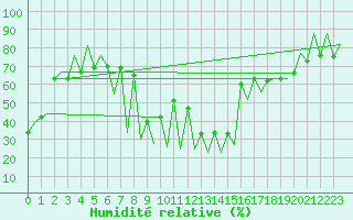 Courbe de l'humidit relative pour Lugano (Sw)