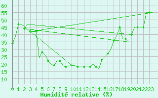 Courbe de l'humidit relative pour Shiraz