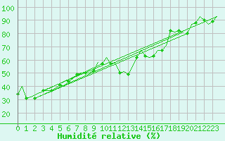 Courbe de l'humidit relative pour Platform Awg-1 Sea