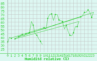 Courbe de l'humidit relative pour Malaga / Aeropuerto