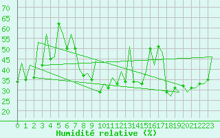 Courbe de l'humidit relative pour Locarno-Magadino
