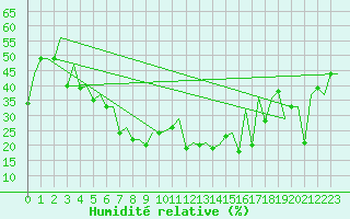 Courbe de l'humidit relative pour Batman