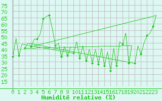 Courbe de l'humidit relative pour Vilhelmina