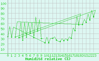Courbe de l'humidit relative pour Leon / Virgen Del Camino