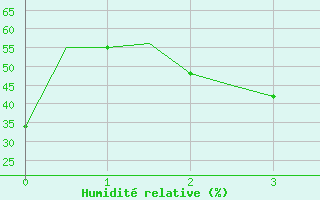 Courbe de l'humidit relative pour Samara