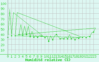 Courbe de l'humidit relative pour Lugano (Sw)