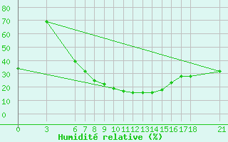 Courbe de l'humidit relative pour Aksehir