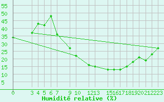 Courbe de l'humidit relative pour Hassi-Messaoud