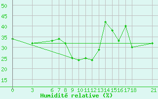 Courbe de l'humidit relative pour Giresun
