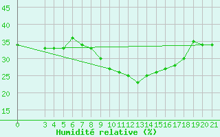 Courbe de l'humidit relative pour Dubrovnik / Gorica