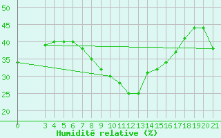 Courbe de l'humidit relative pour Split / Marjan
