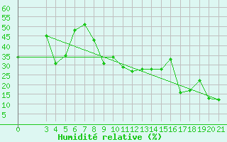 Courbe de l'humidit relative pour Podgorica-Grad