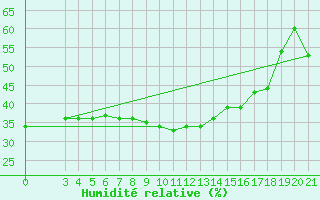 Courbe de l'humidit relative pour Podgorica-Grad