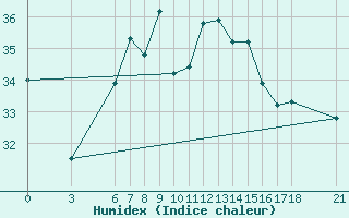 Courbe de l'humidex pour Kusadasi