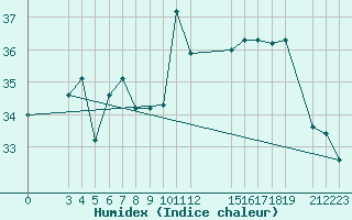 Courbe de l'humidex pour Cap-Skirring