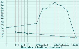 Courbe de l'humidex pour Gurupi