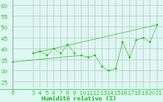 Courbe de l'humidit relative pour Split / Marjan