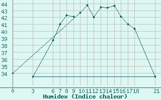 Courbe de l'humidex pour Alanya