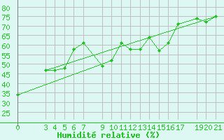 Courbe de l'humidit relative pour Bar