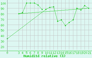 Courbe de l'humidit relative pour Zavizan