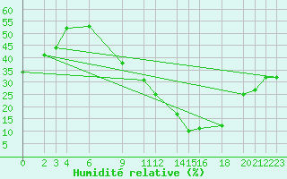 Courbe de l'humidit relative pour Biskra