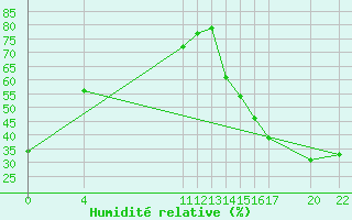 Courbe de l'humidit relative pour Huajuapan De Leon, Oax.